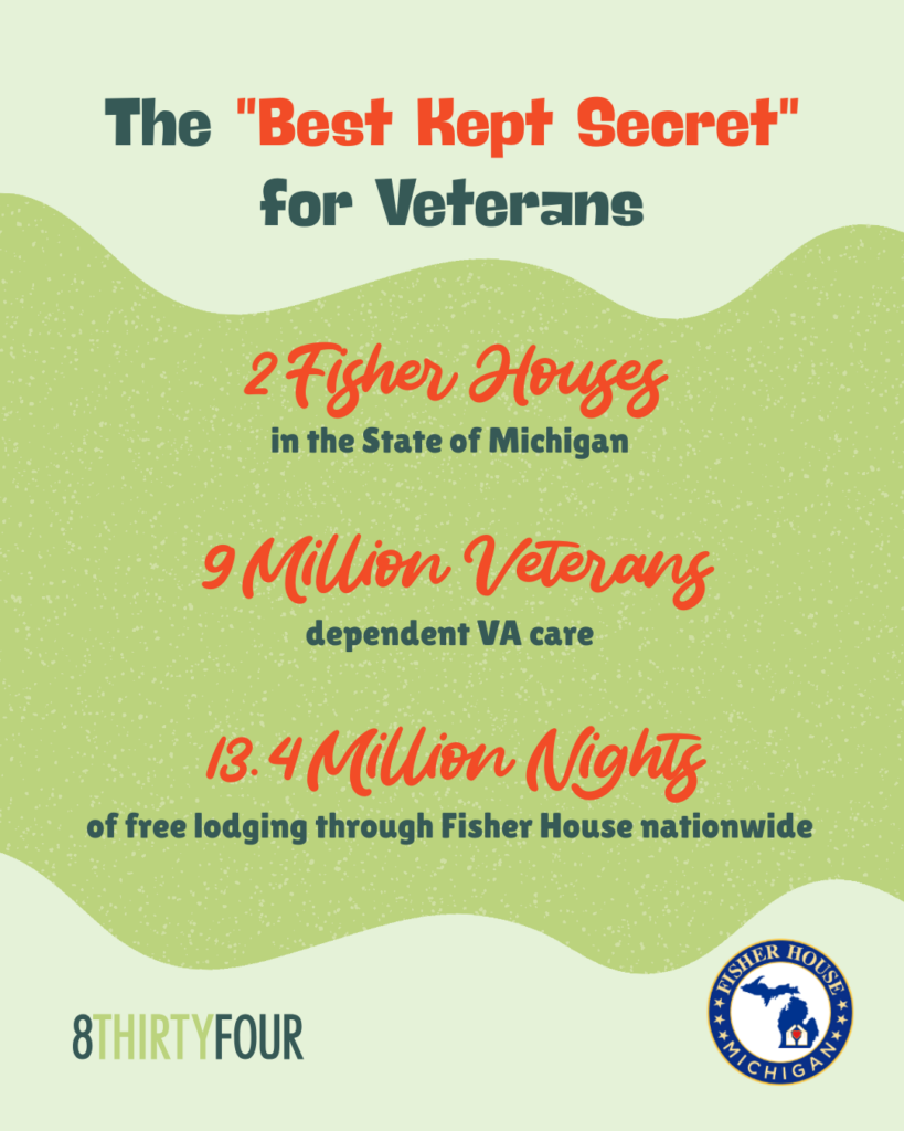 graphic explaining there are 2 fisher houses, 9 million veterans using VA care, and 13.4 million nights spent at fisher houses