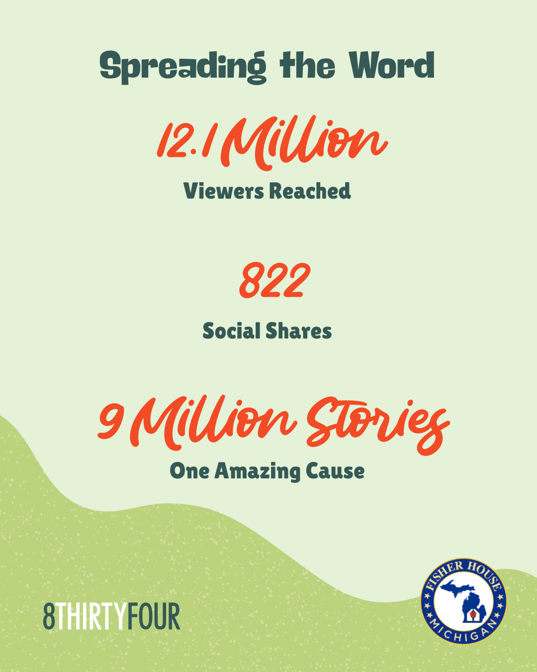 graphic explaining 12.1 million views, 822 shares, and 9 million veteran stories